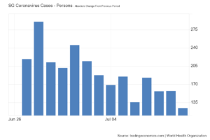 シンガポール 新型コロナ新規感染者数の推移