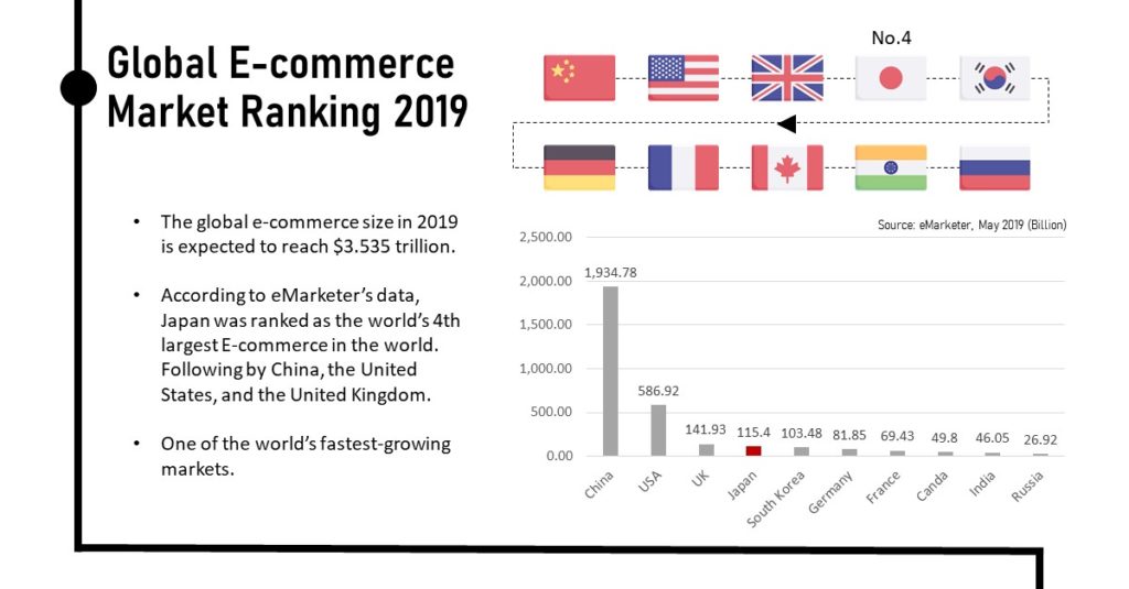 Global E-commerce Market Ranking 2019