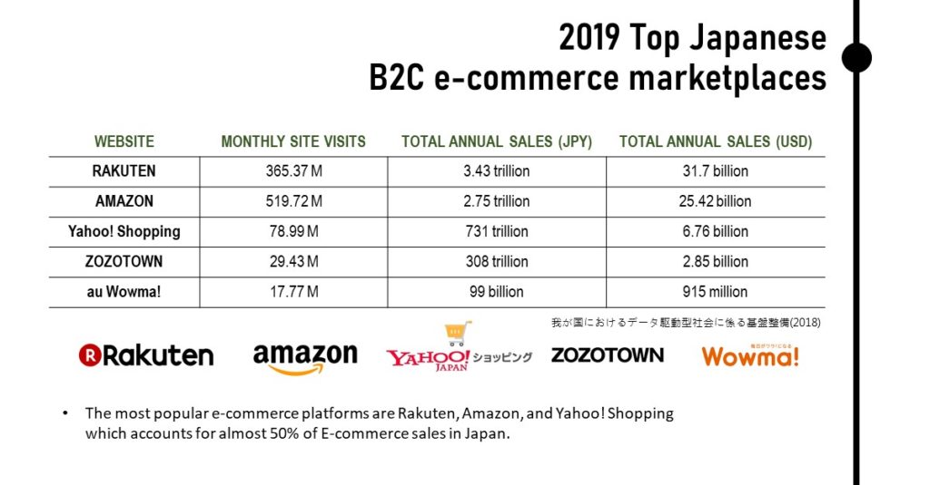 2019 Top Japanese  B2C e-commerce marketplaces